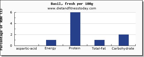 aspartic acid and nutrition facts in basil per 100g